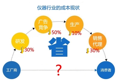 中國(guó)儀器行業(yè)的成本現(xiàn)狀與市場(chǎng)機(jī)會(huì)分析
